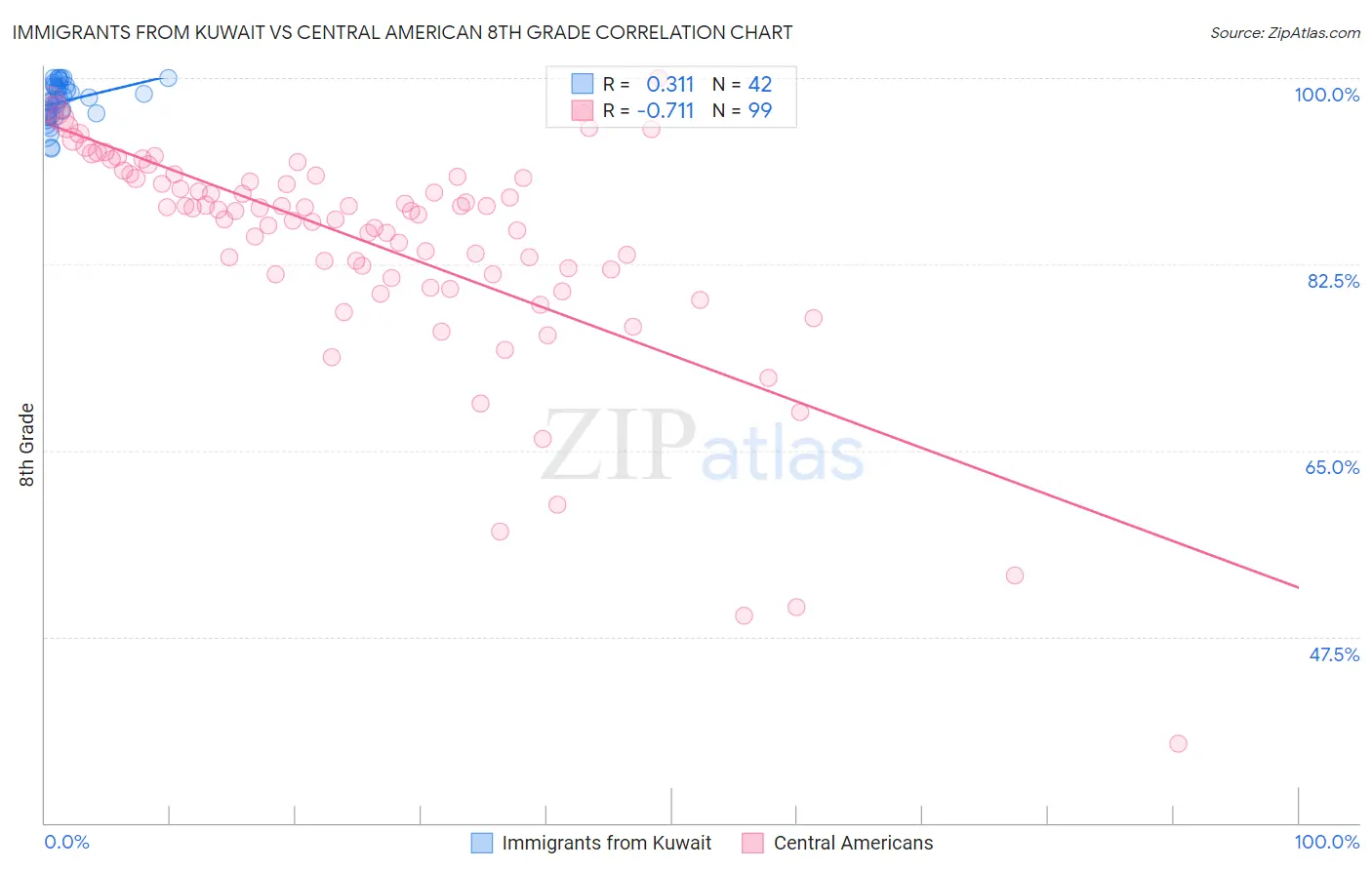 Immigrants from Kuwait vs Central American 8th Grade