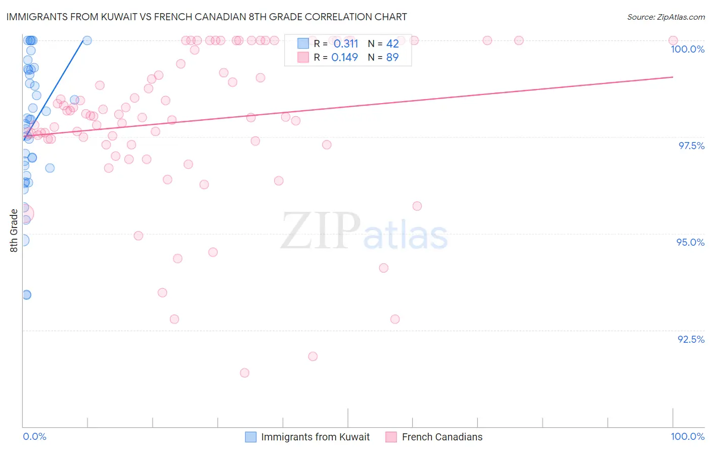 Immigrants from Kuwait vs French Canadian 8th Grade