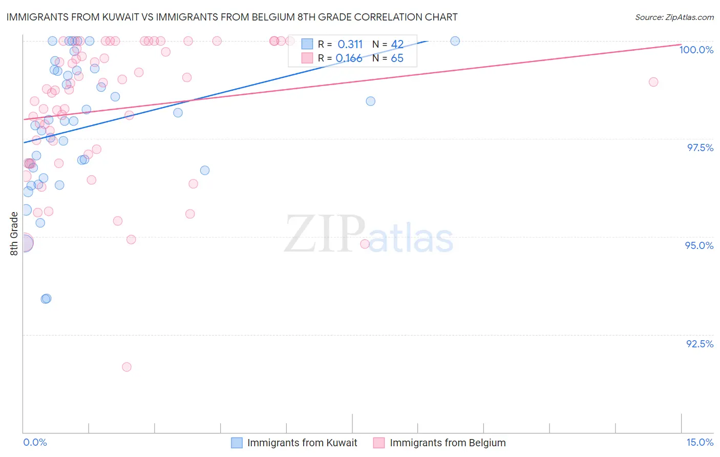 Immigrants from Kuwait vs Immigrants from Belgium 8th Grade