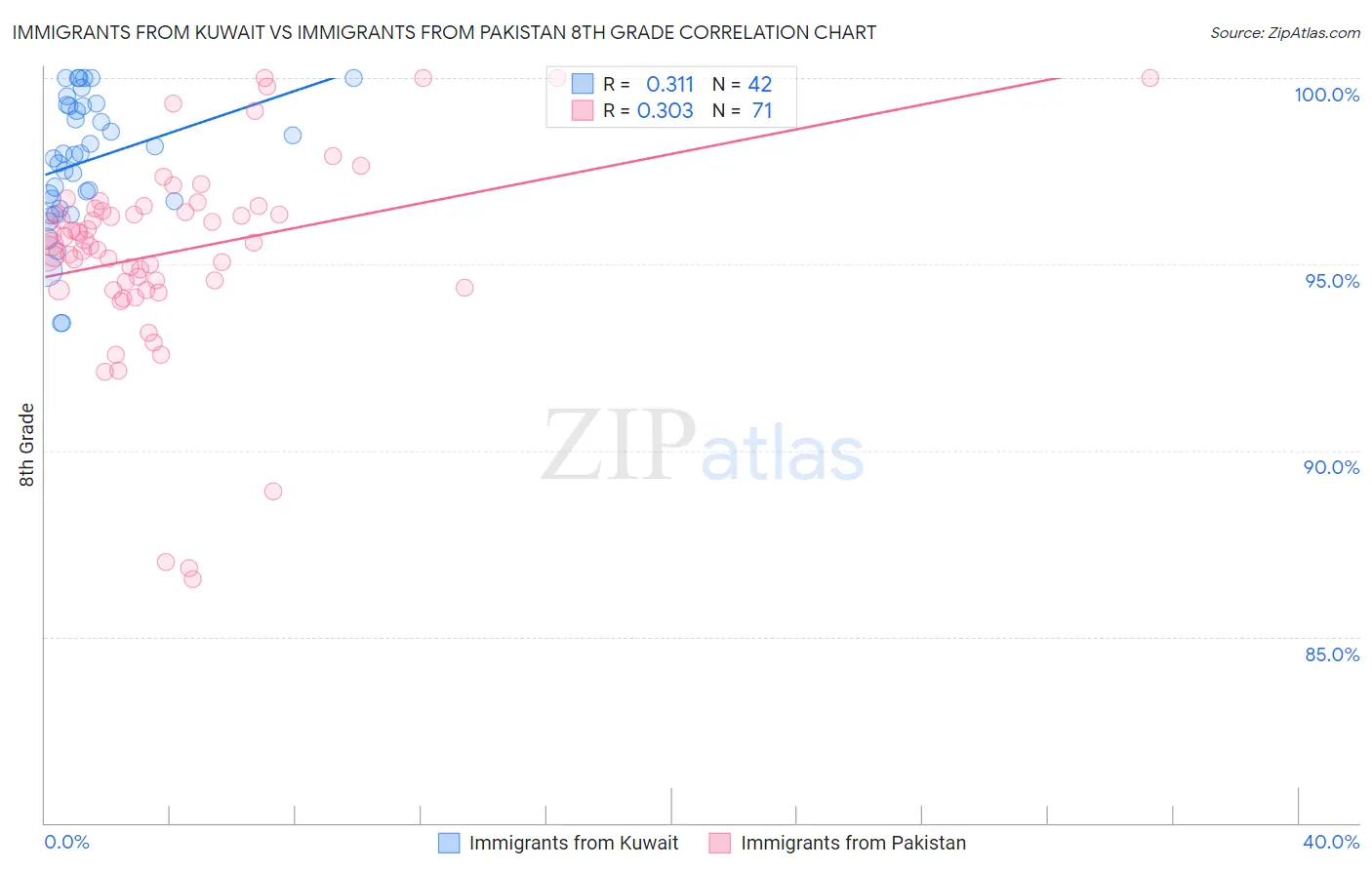 Immigrants from Kuwait vs Immigrants from Pakistan 8th Grade