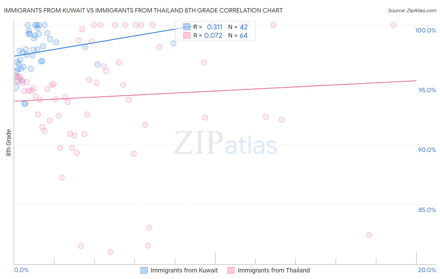 Immigrants from Kuwait vs Immigrants from Thailand 8th Grade
