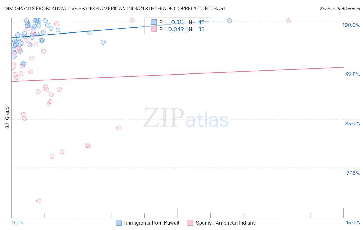 Immigrants from Kuwait vs Spanish American Indian 8th Grade