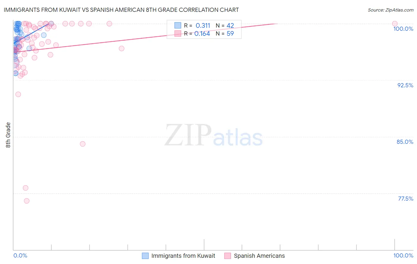 Immigrants from Kuwait vs Spanish American 8th Grade