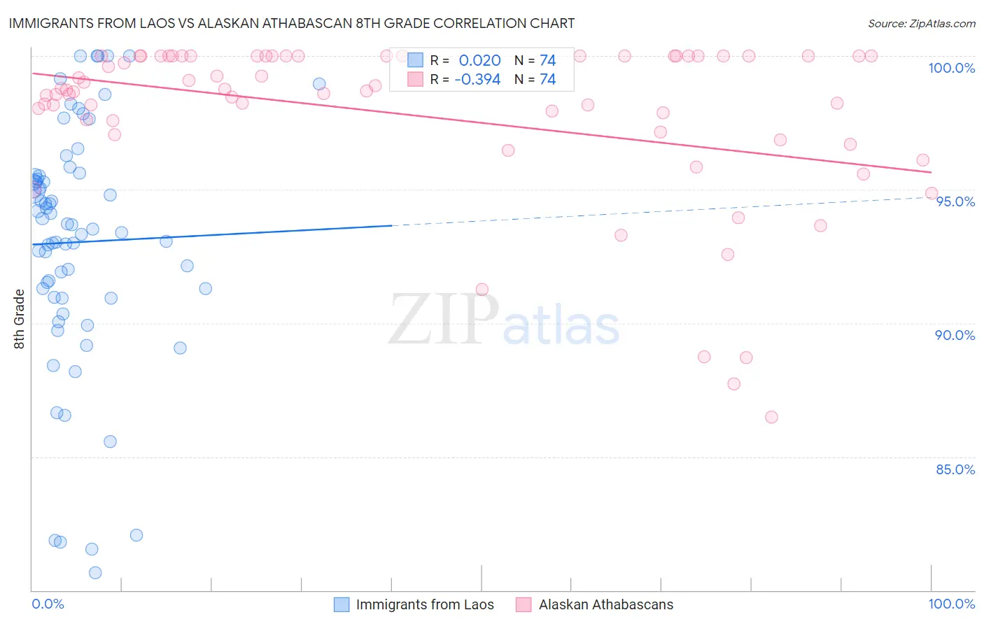 Immigrants from Laos vs Alaskan Athabascan 8th Grade