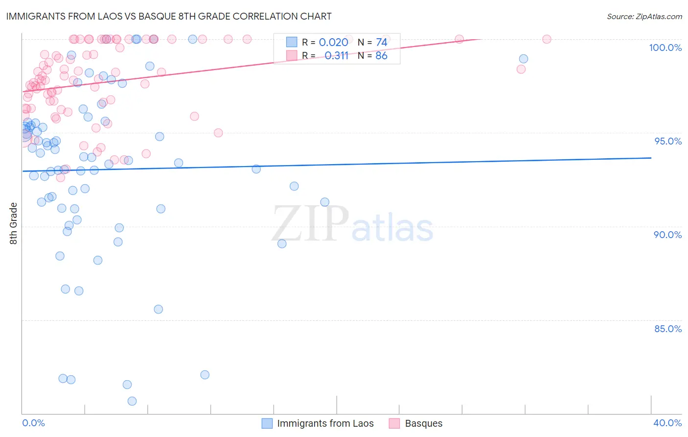 Immigrants from Laos vs Basque 8th Grade