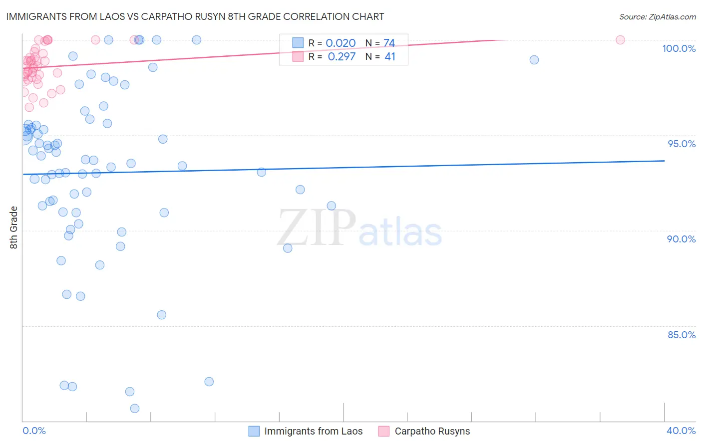 Immigrants from Laos vs Carpatho Rusyn 8th Grade