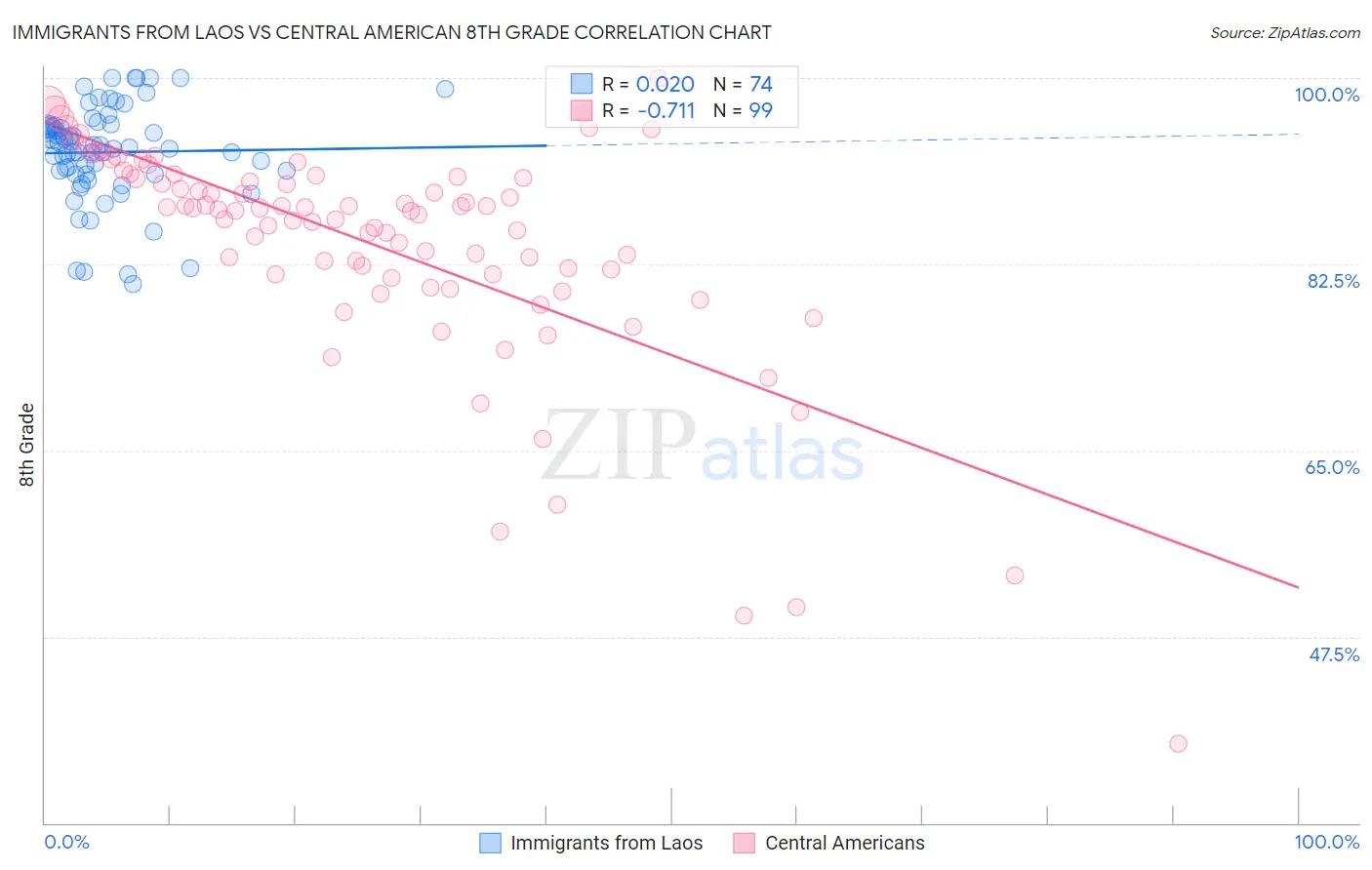 Immigrants from Laos vs Central American 8th Grade