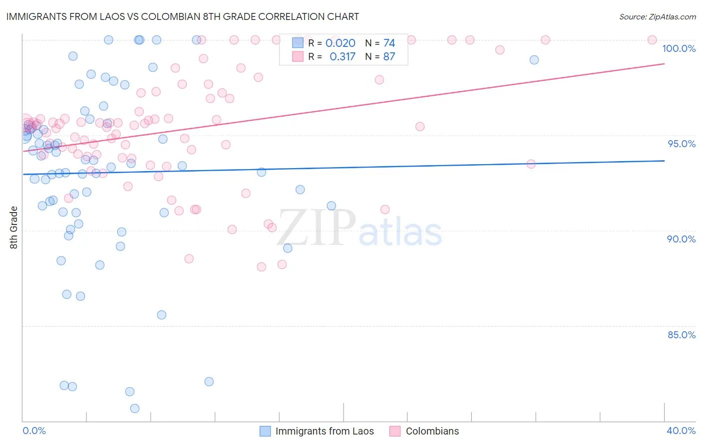 Immigrants from Laos vs Colombian 8th Grade