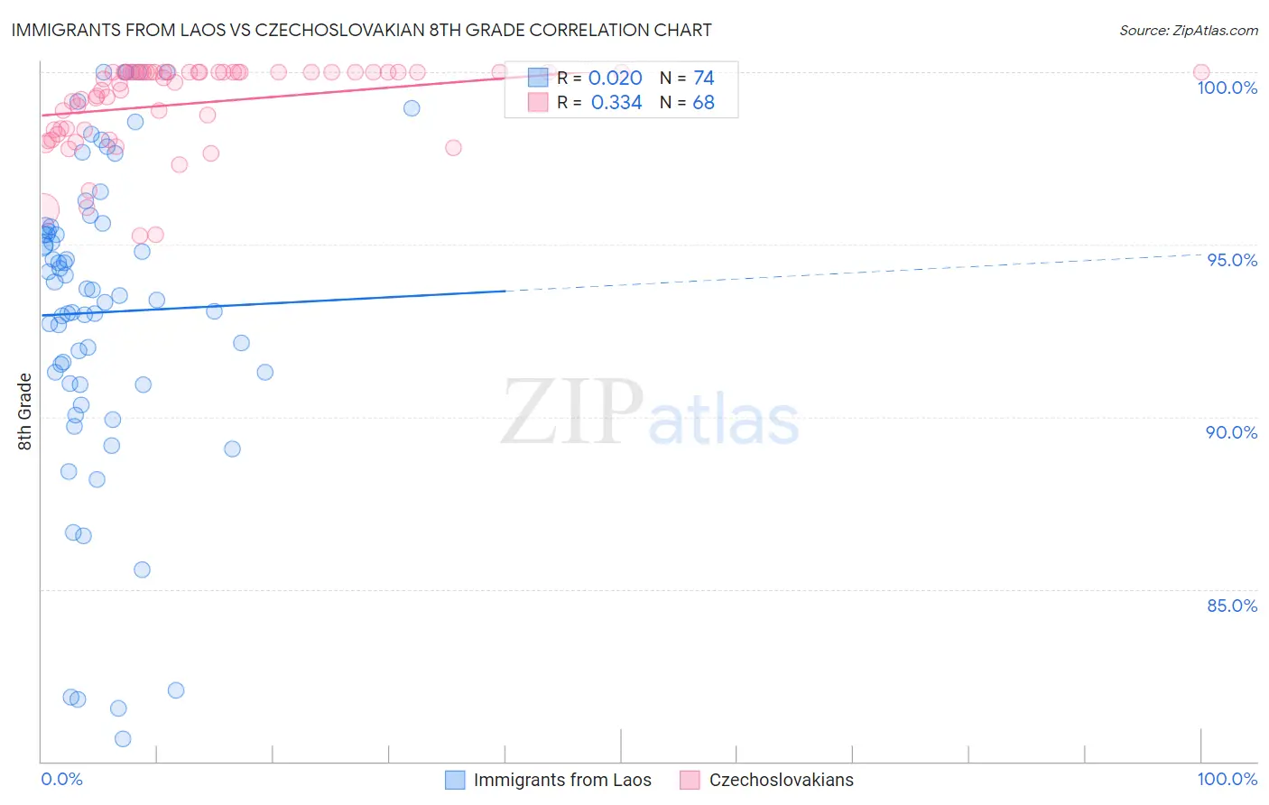 Immigrants from Laos vs Czechoslovakian 8th Grade