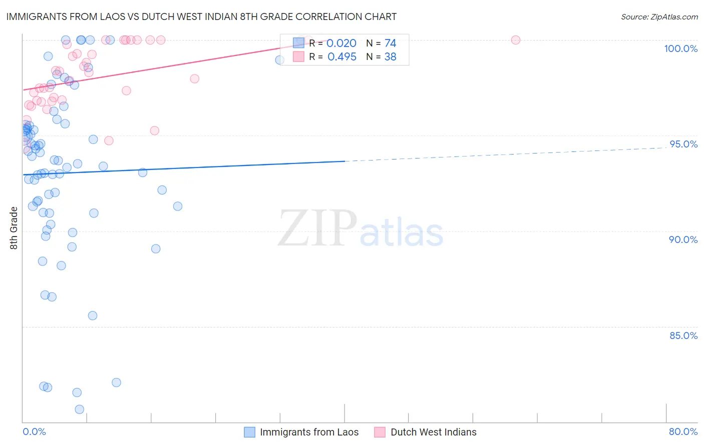 Immigrants from Laos vs Dutch West Indian 8th Grade