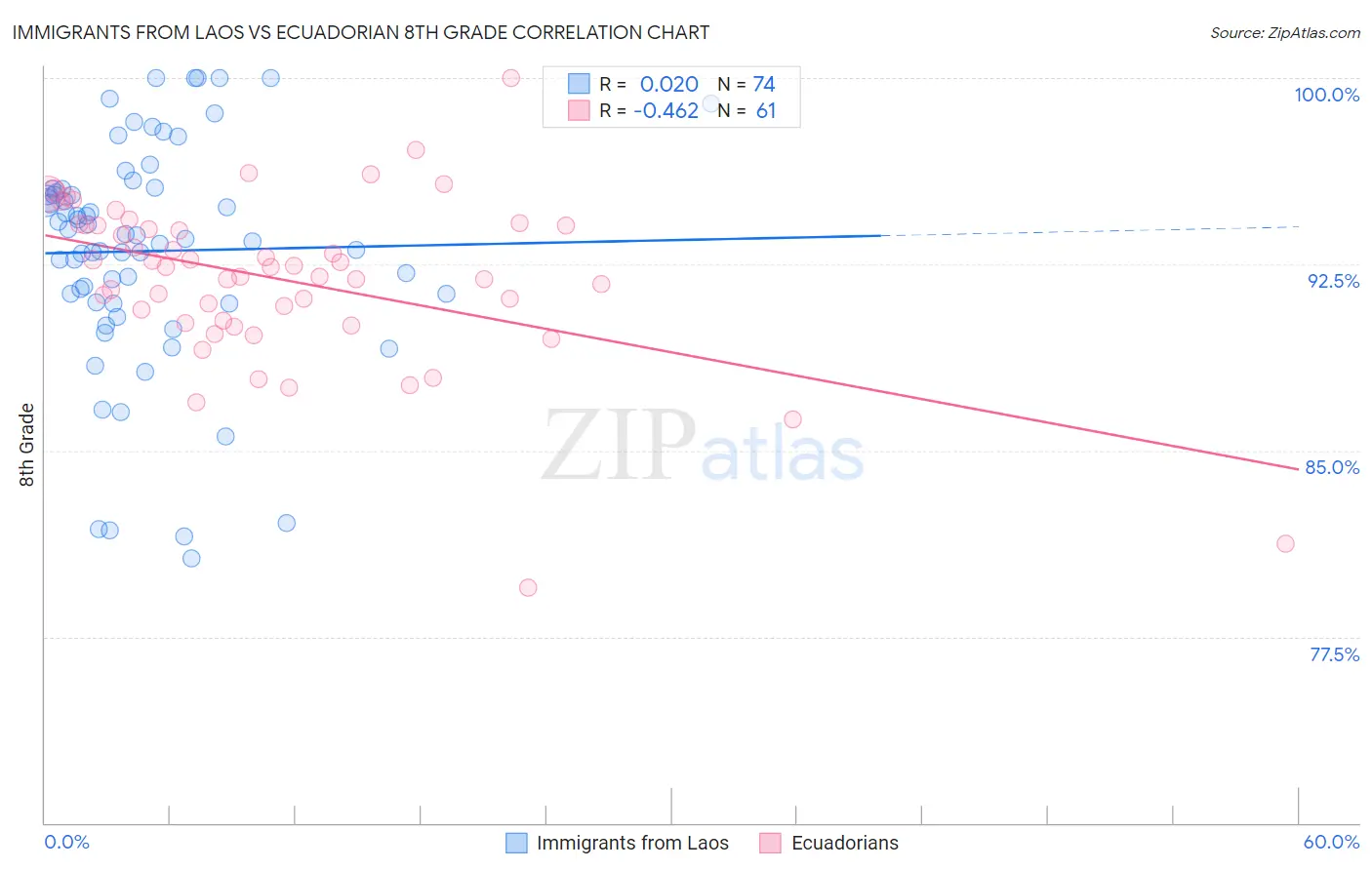 Immigrants from Laos vs Ecuadorian 8th Grade