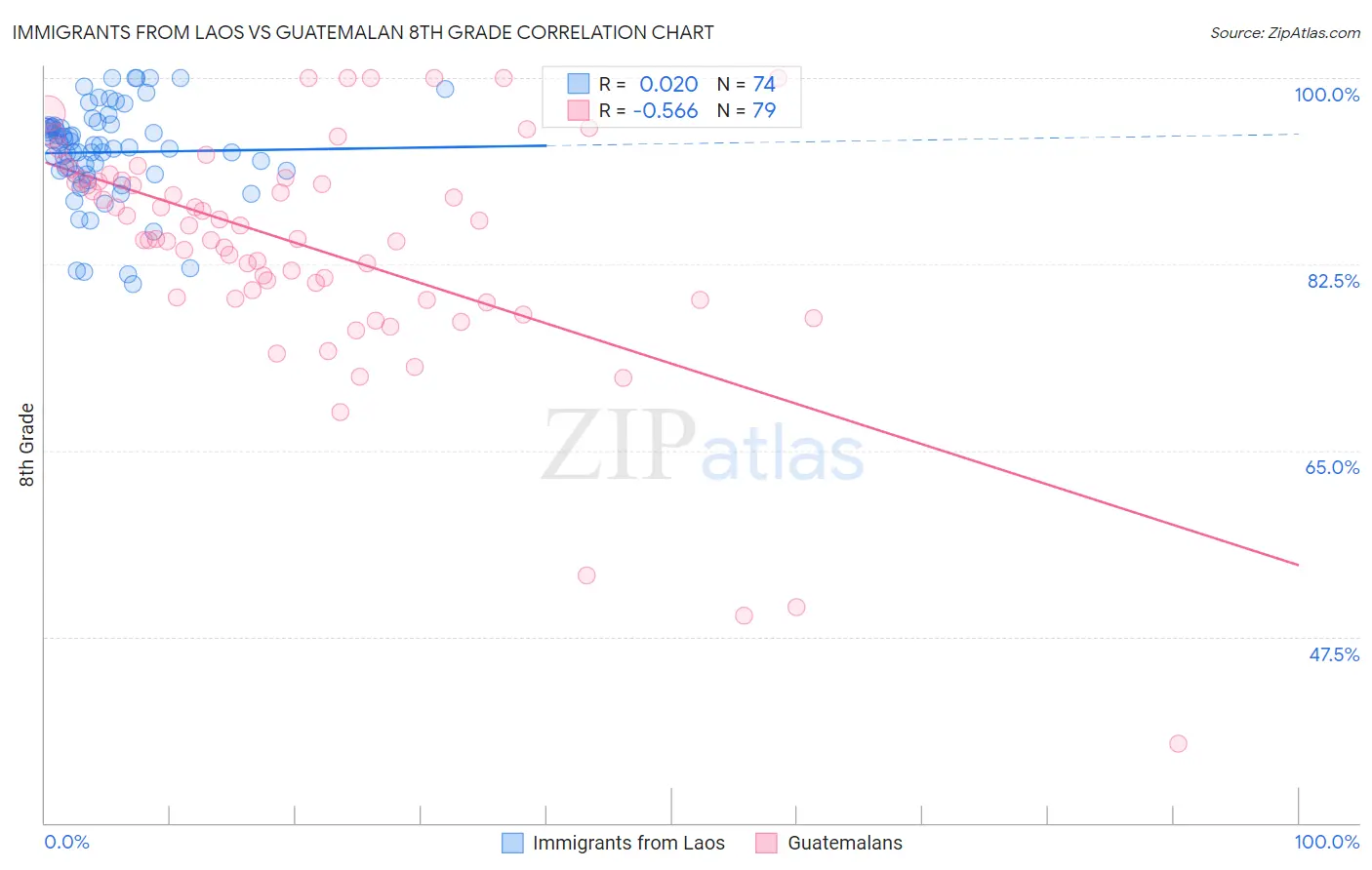 Immigrants from Laos vs Guatemalan 8th Grade