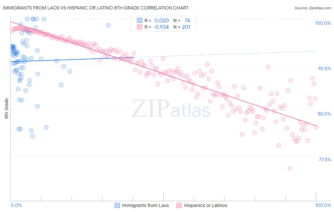 Immigrants from Laos vs Hispanic or Latino 8th Grade