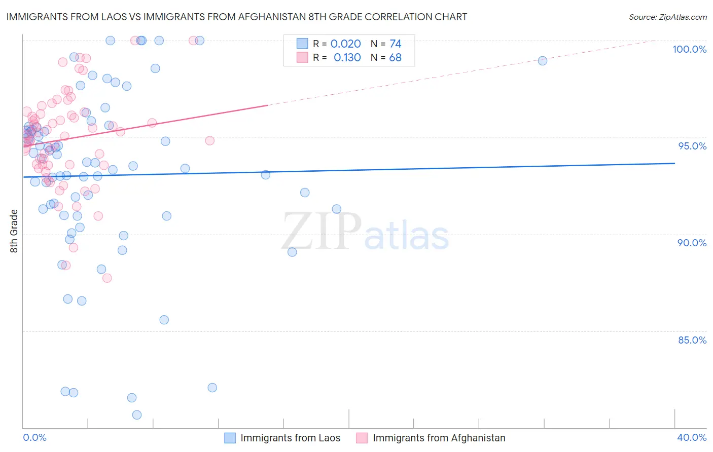 Immigrants from Laos vs Immigrants from Afghanistan 8th Grade