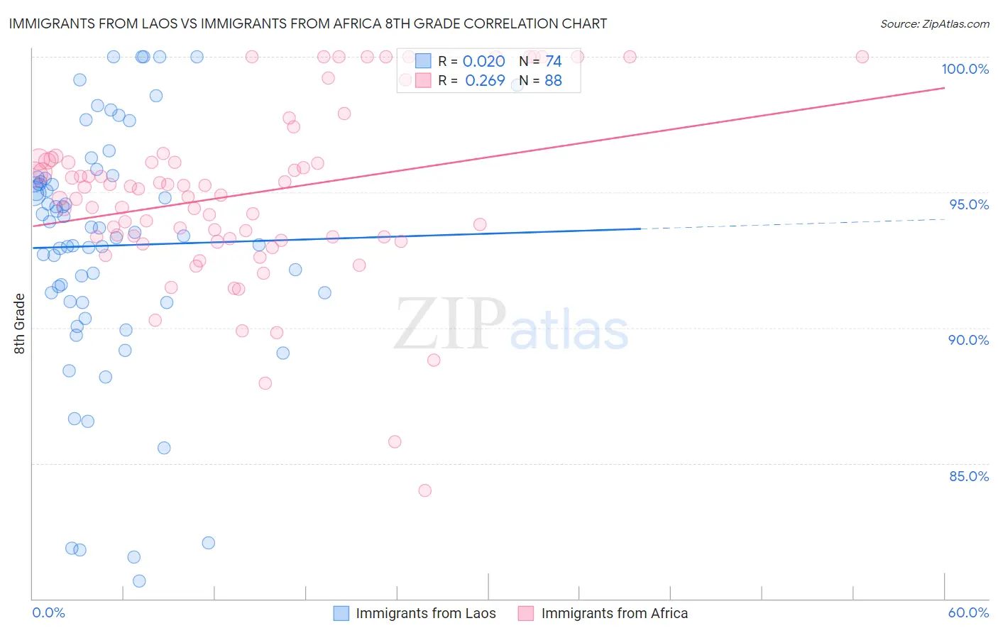 Immigrants from Laos vs Immigrants from Africa 8th Grade