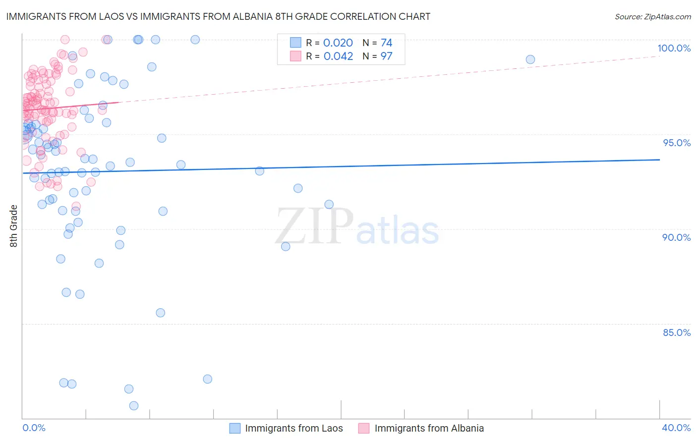 Immigrants from Laos vs Immigrants from Albania 8th Grade