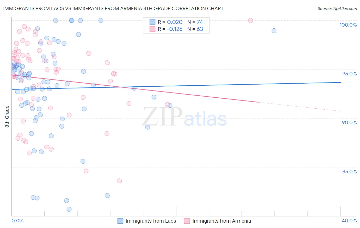 Immigrants from Laos vs Immigrants from Armenia 8th Grade