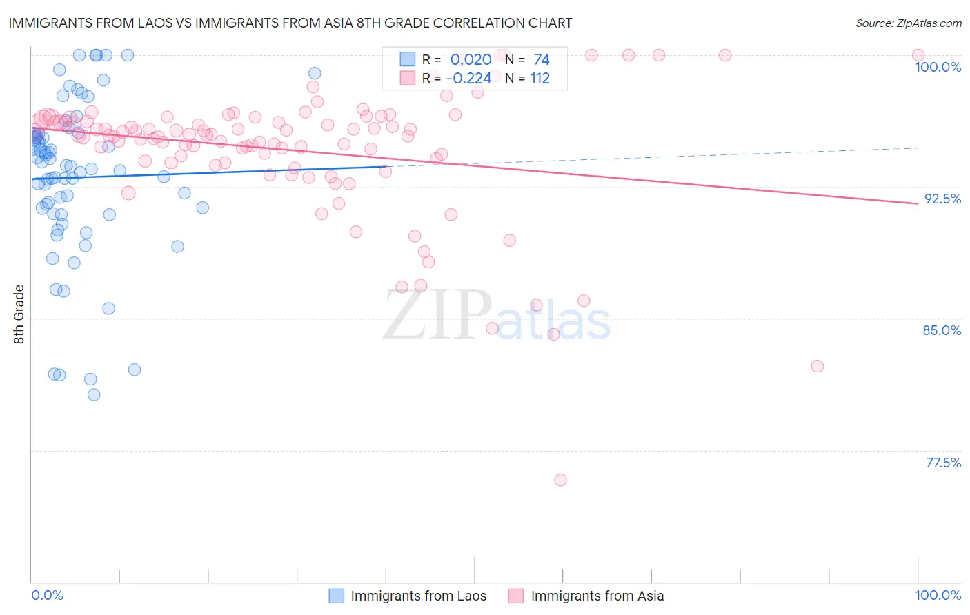 Immigrants from Laos vs Immigrants from Asia 8th Grade