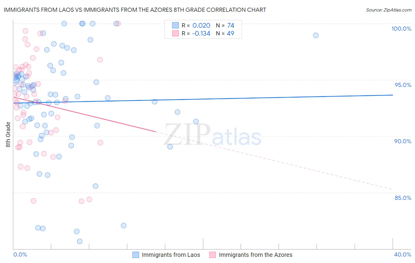 Immigrants from Laos vs Immigrants from the Azores 8th Grade