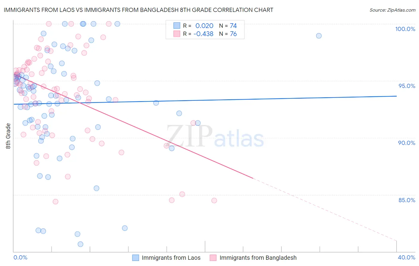 Immigrants from Laos vs Immigrants from Bangladesh 8th Grade