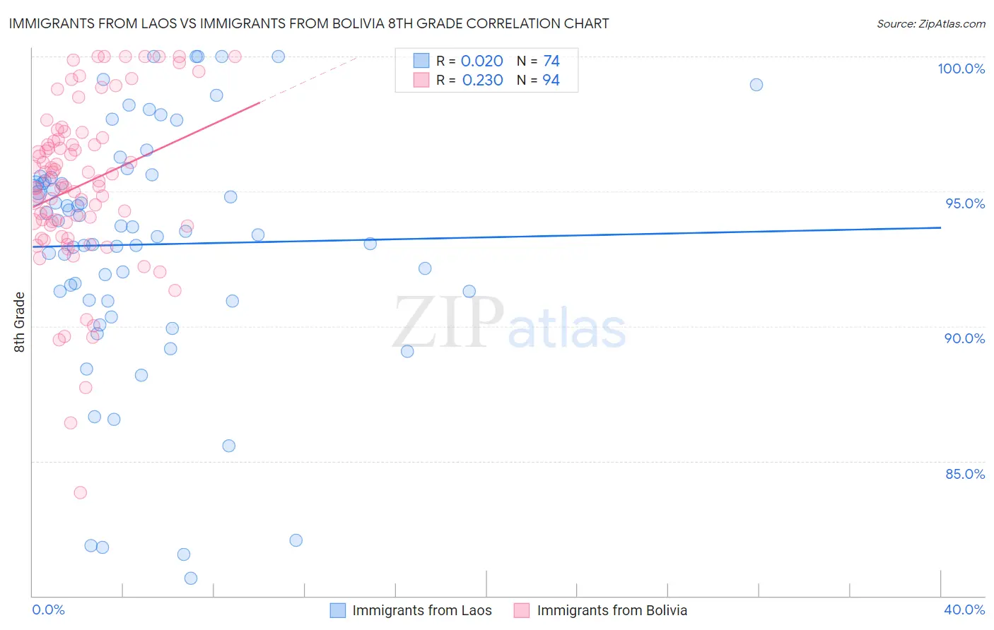 Immigrants from Laos vs Immigrants from Bolivia 8th Grade