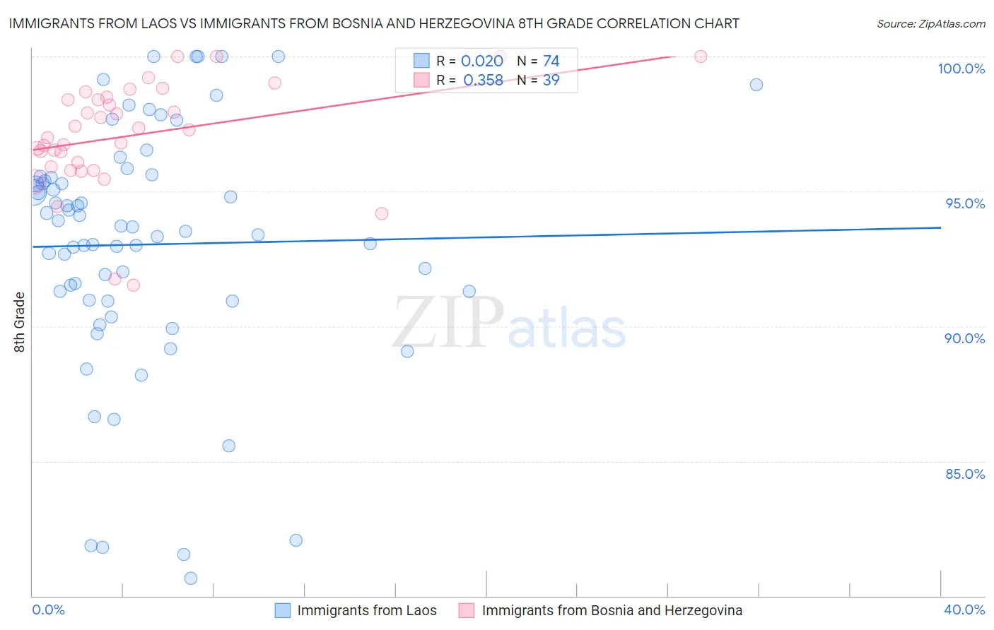 Immigrants from Laos vs Immigrants from Bosnia and Herzegovina 8th Grade