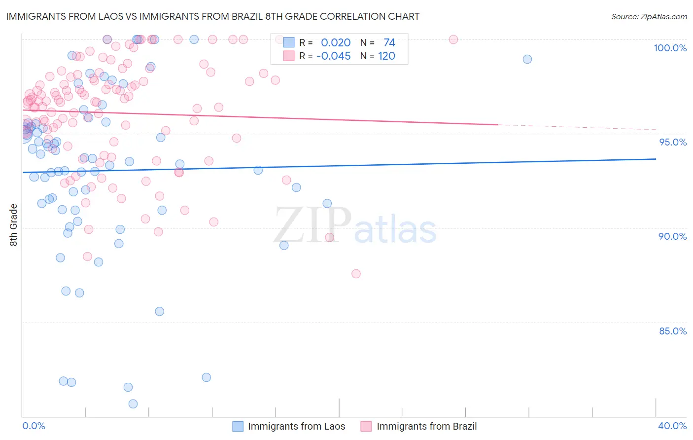 Immigrants from Laos vs Immigrants from Brazil 8th Grade