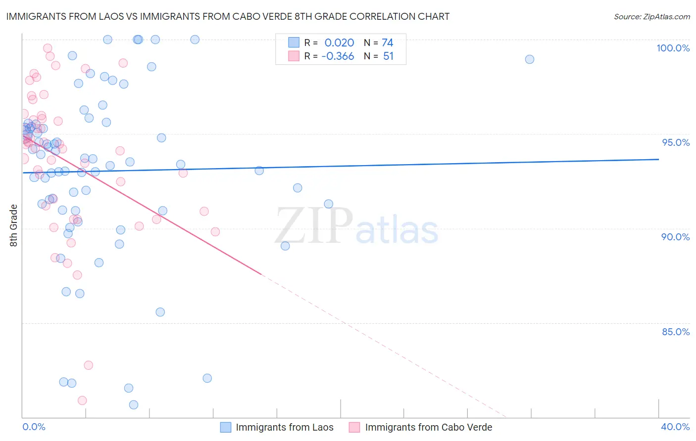 Immigrants from Laos vs Immigrants from Cabo Verde 8th Grade