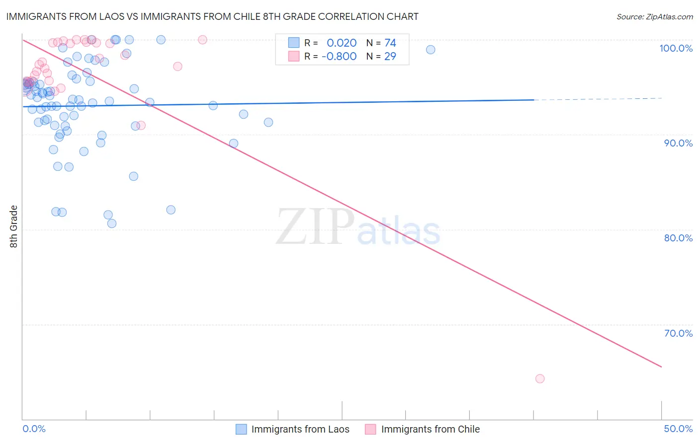 Immigrants from Laos vs Immigrants from Chile 8th Grade