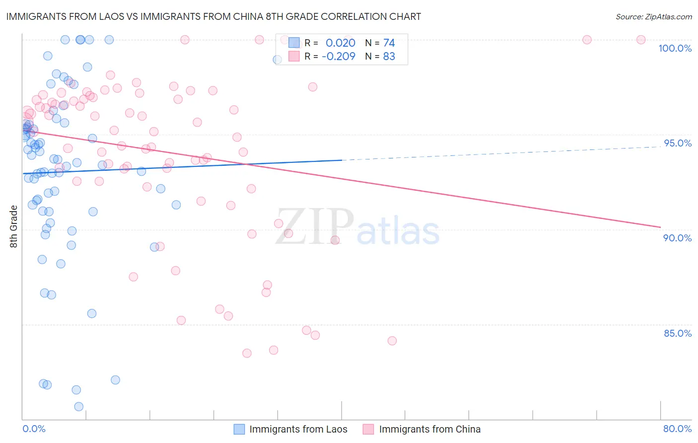 Immigrants from Laos vs Immigrants from China 8th Grade