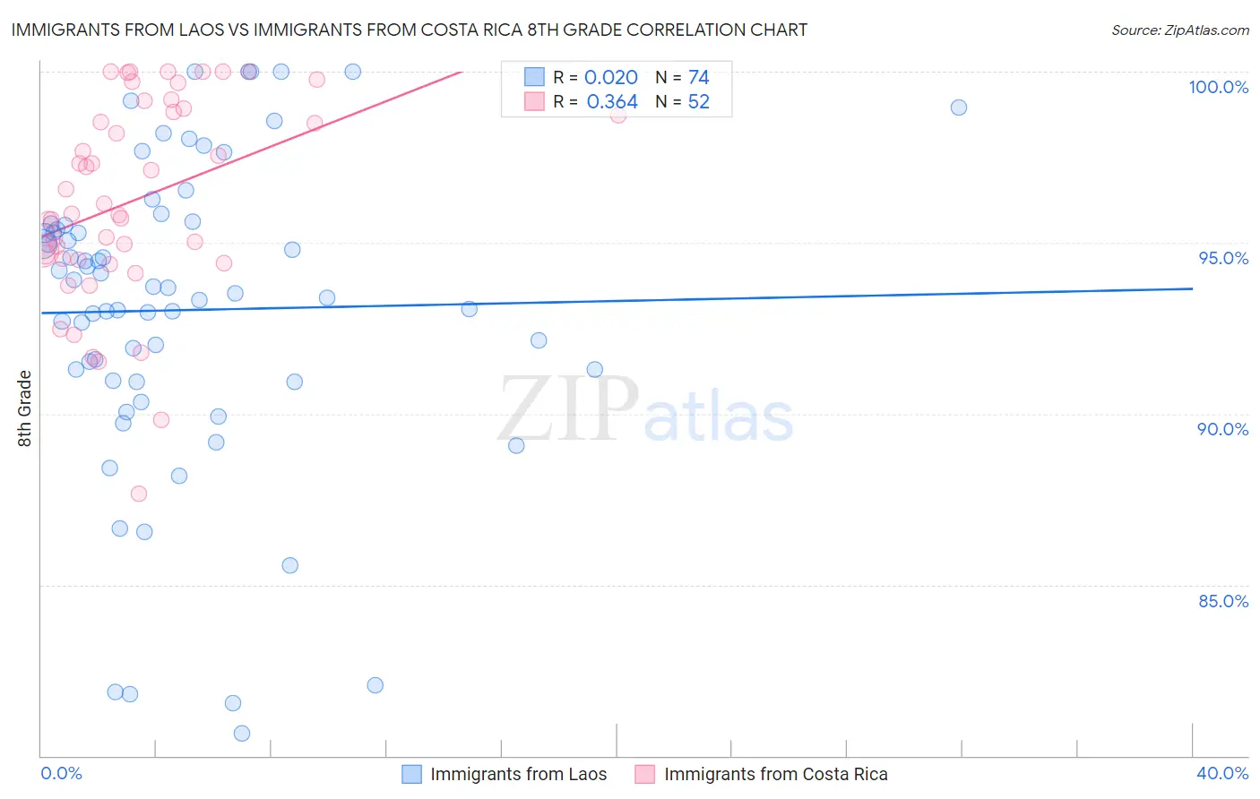 Immigrants from Laos vs Immigrants from Costa Rica 8th Grade