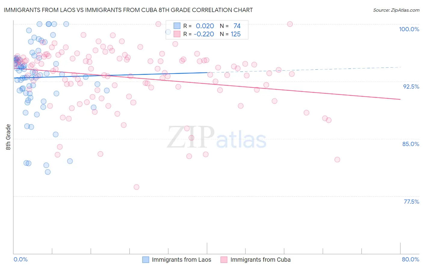 Immigrants from Laos vs Immigrants from Cuba 8th Grade