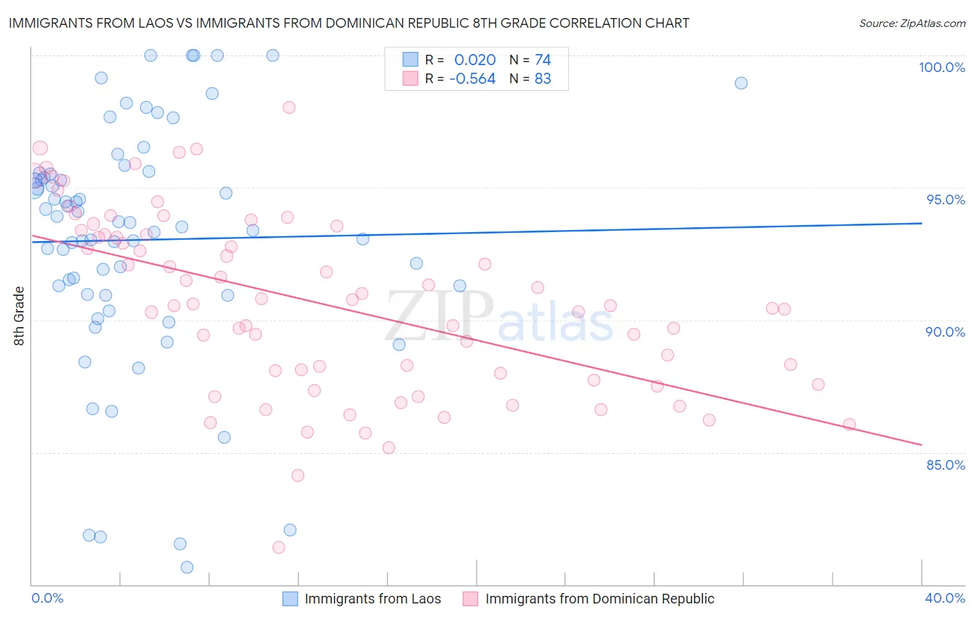 Immigrants from Laos vs Immigrants from Dominican Republic 8th Grade