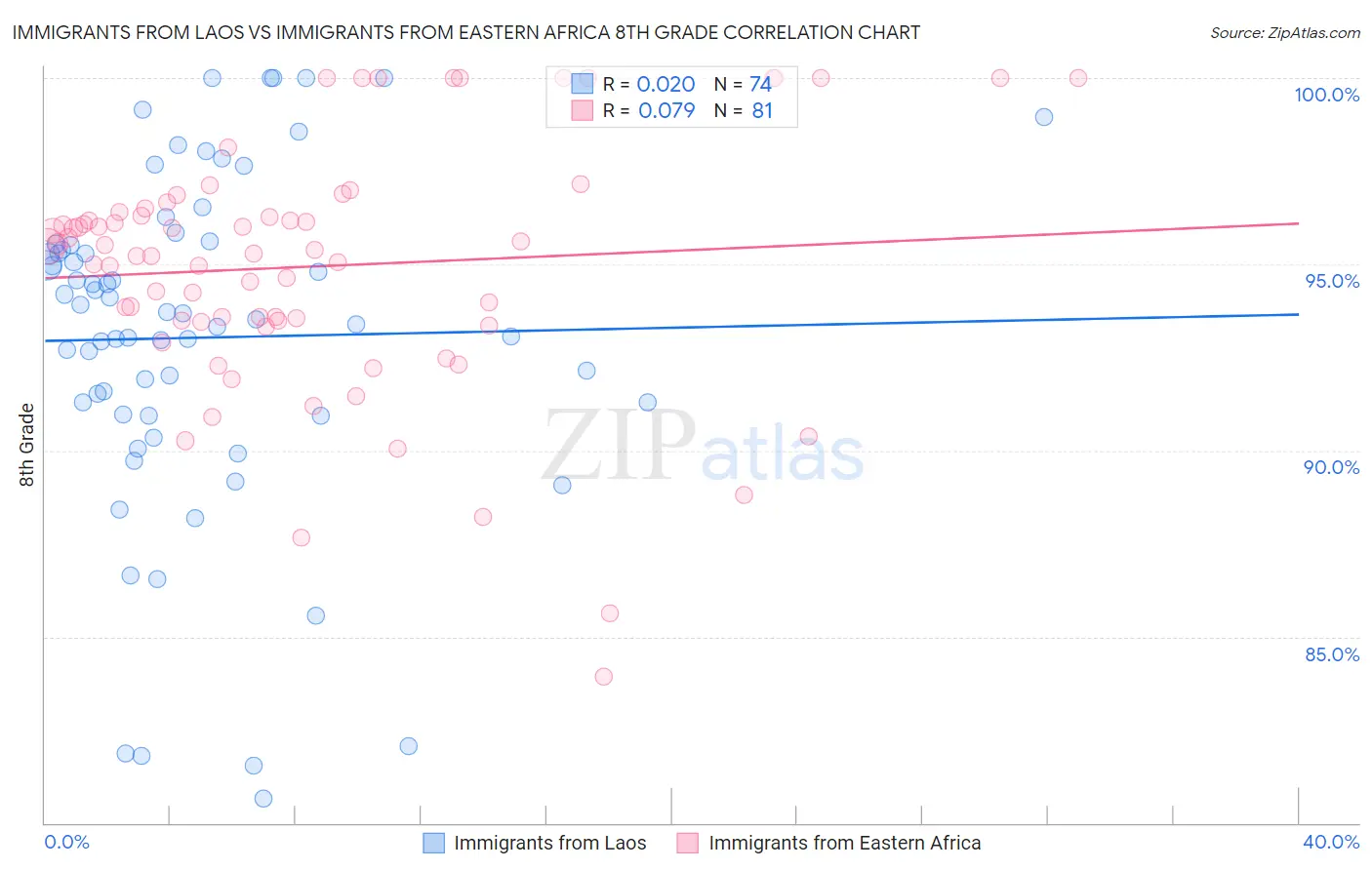 Immigrants from Laos vs Immigrants from Eastern Africa 8th Grade