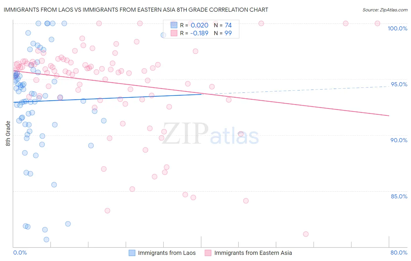 Immigrants from Laos vs Immigrants from Eastern Asia 8th Grade