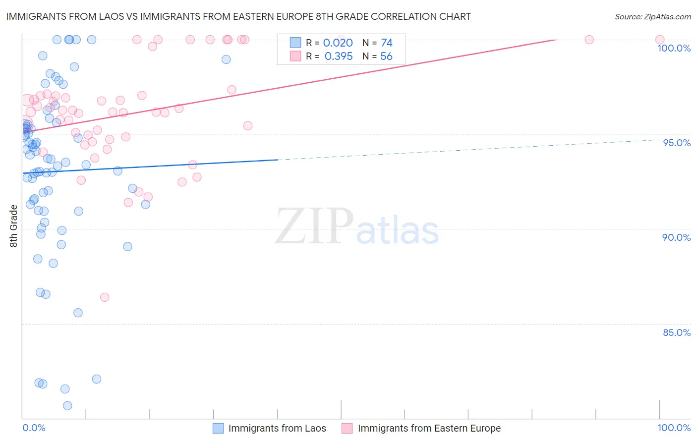 Immigrants from Laos vs Immigrants from Eastern Europe 8th Grade