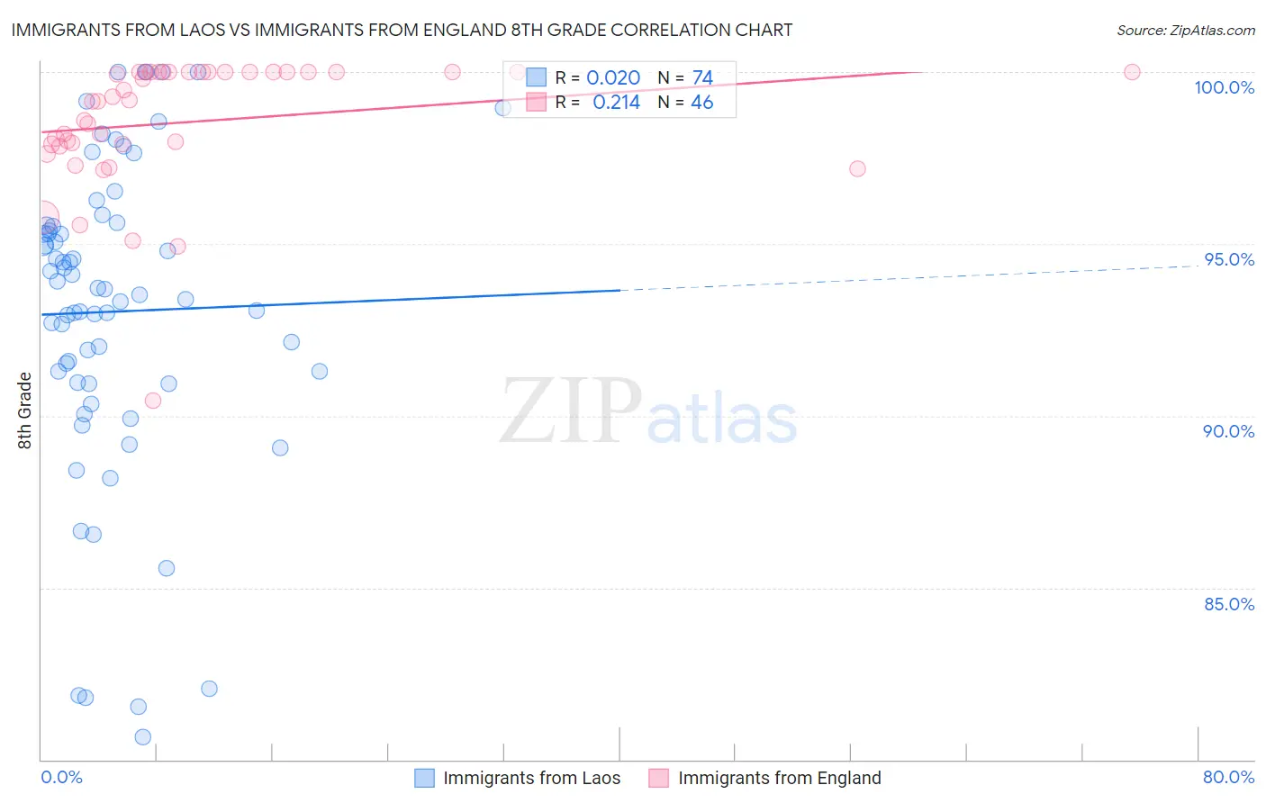Immigrants from Laos vs Immigrants from England 8th Grade