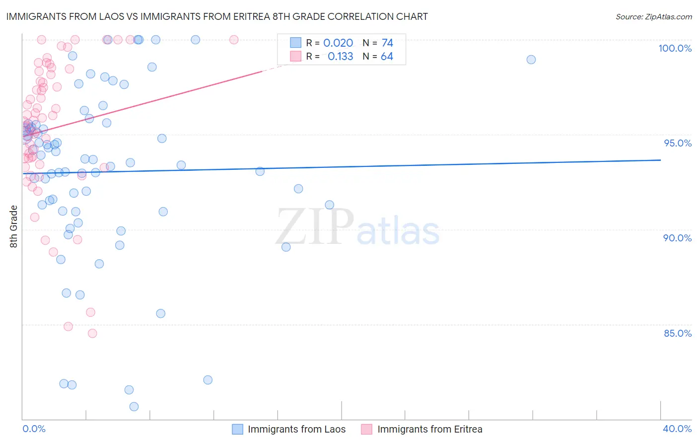 Immigrants from Laos vs Immigrants from Eritrea 8th Grade