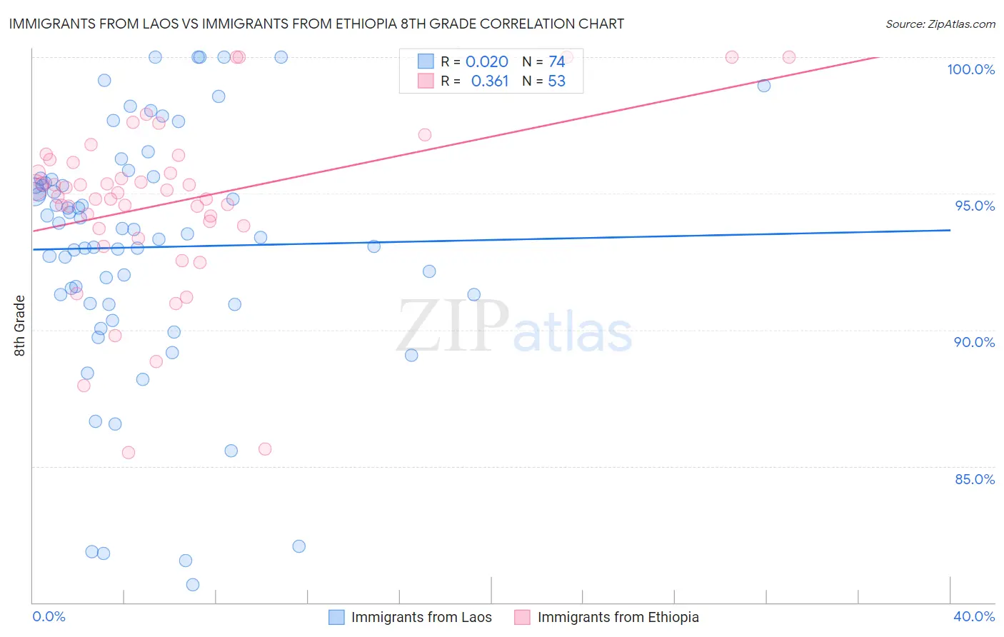 Immigrants from Laos vs Immigrants from Ethiopia 8th Grade