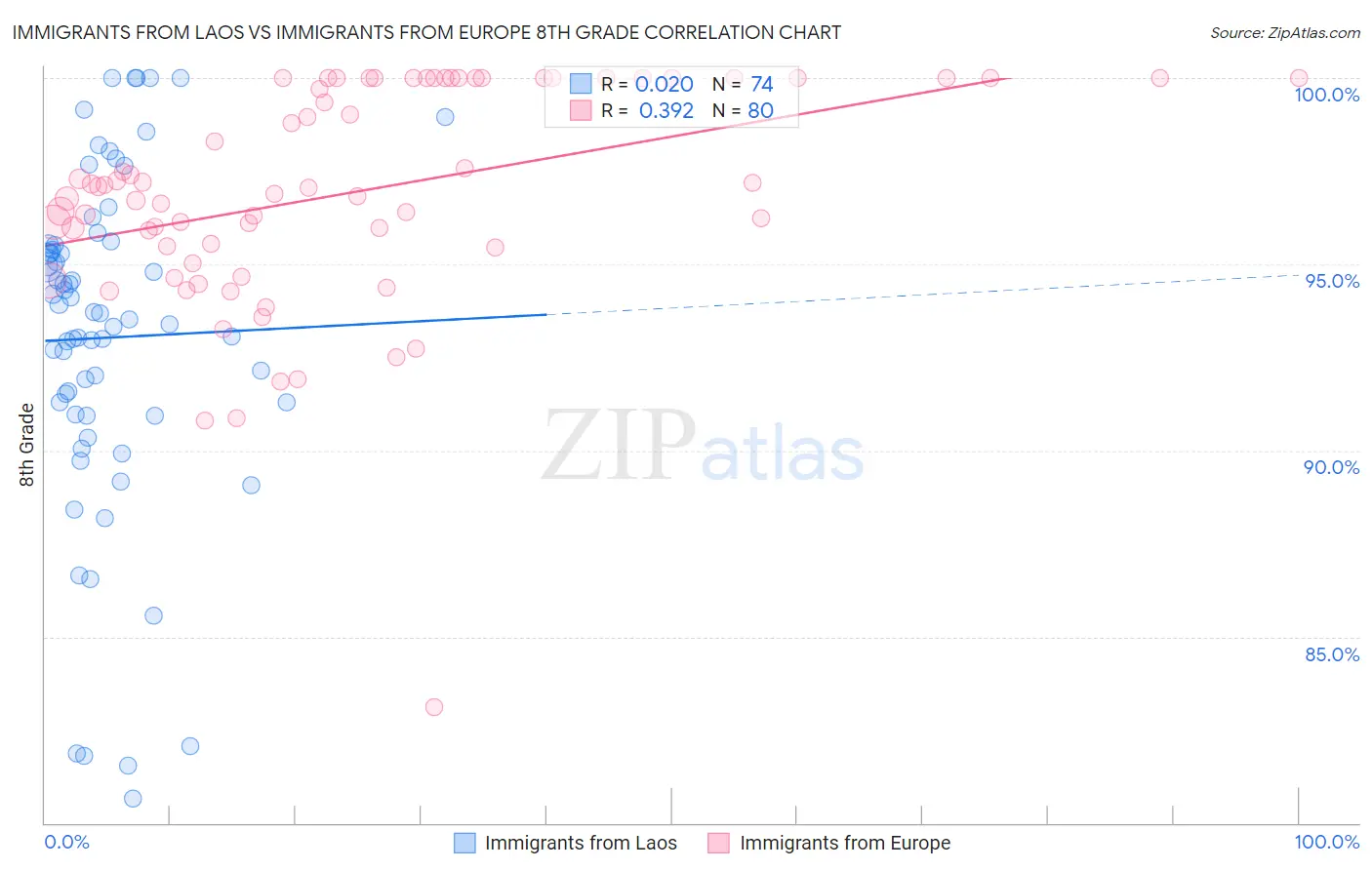 Immigrants from Laos vs Immigrants from Europe 8th Grade