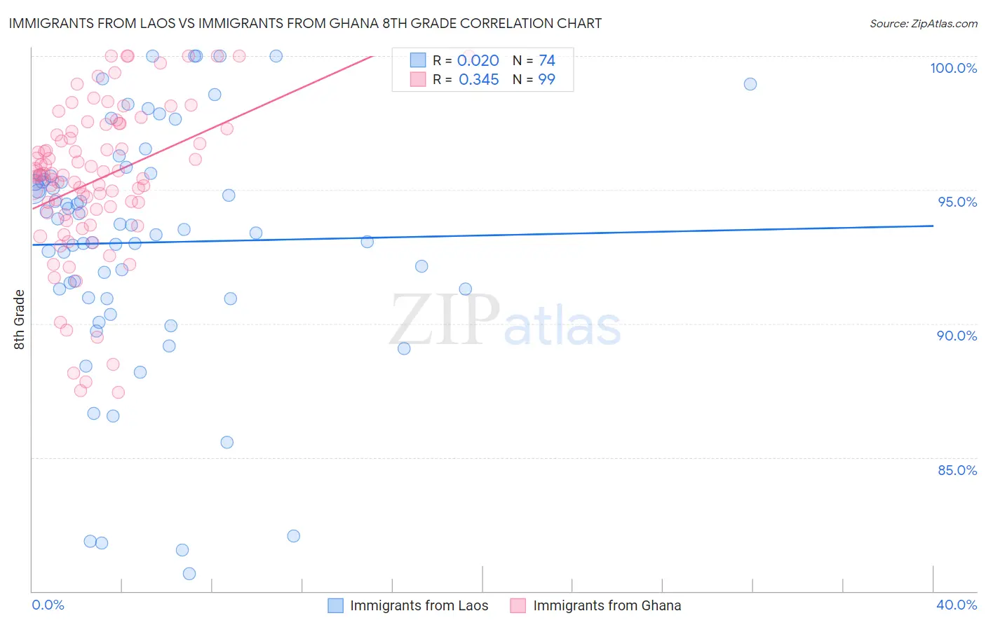 Immigrants from Laos vs Immigrants from Ghana 8th Grade