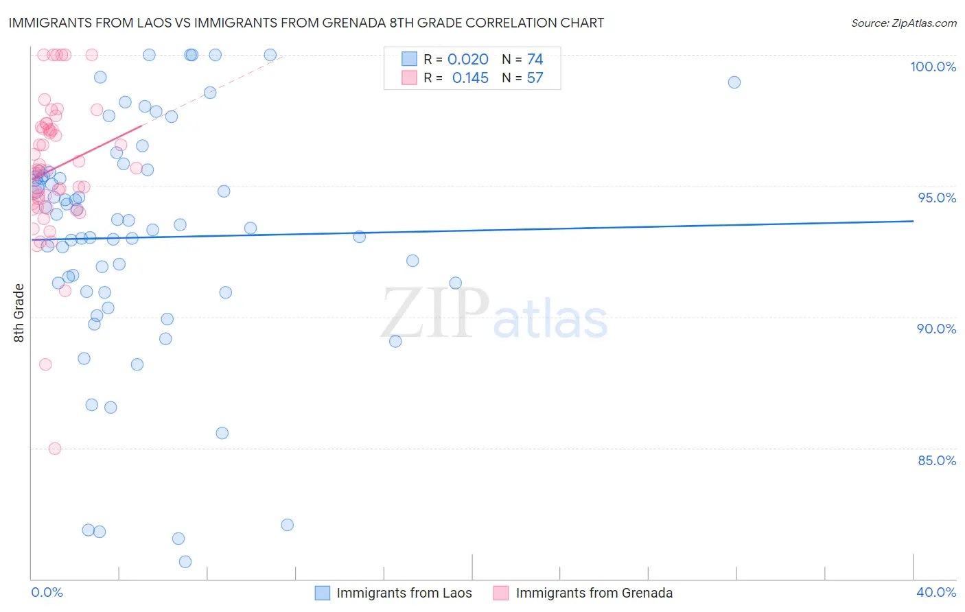 Immigrants from Laos vs Immigrants from Grenada 8th Grade