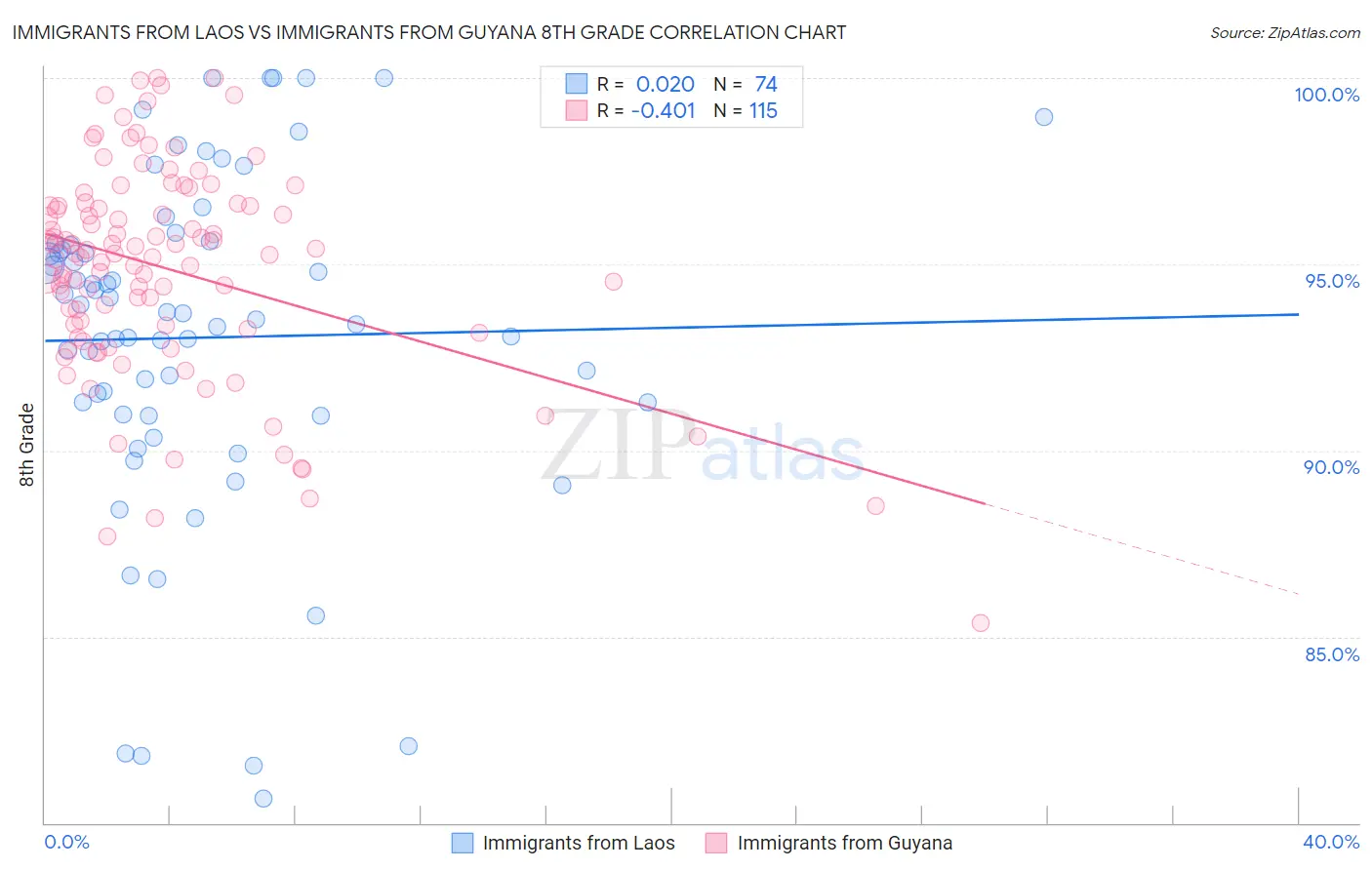 Immigrants from Laos vs Immigrants from Guyana 8th Grade