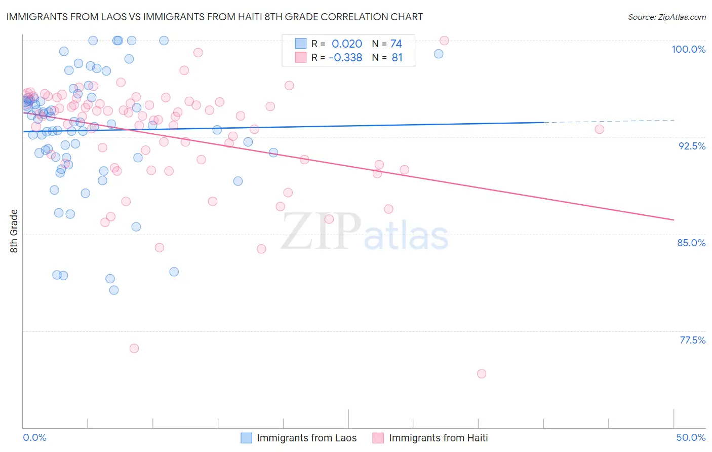 Immigrants from Laos vs Immigrants from Haiti 8th Grade