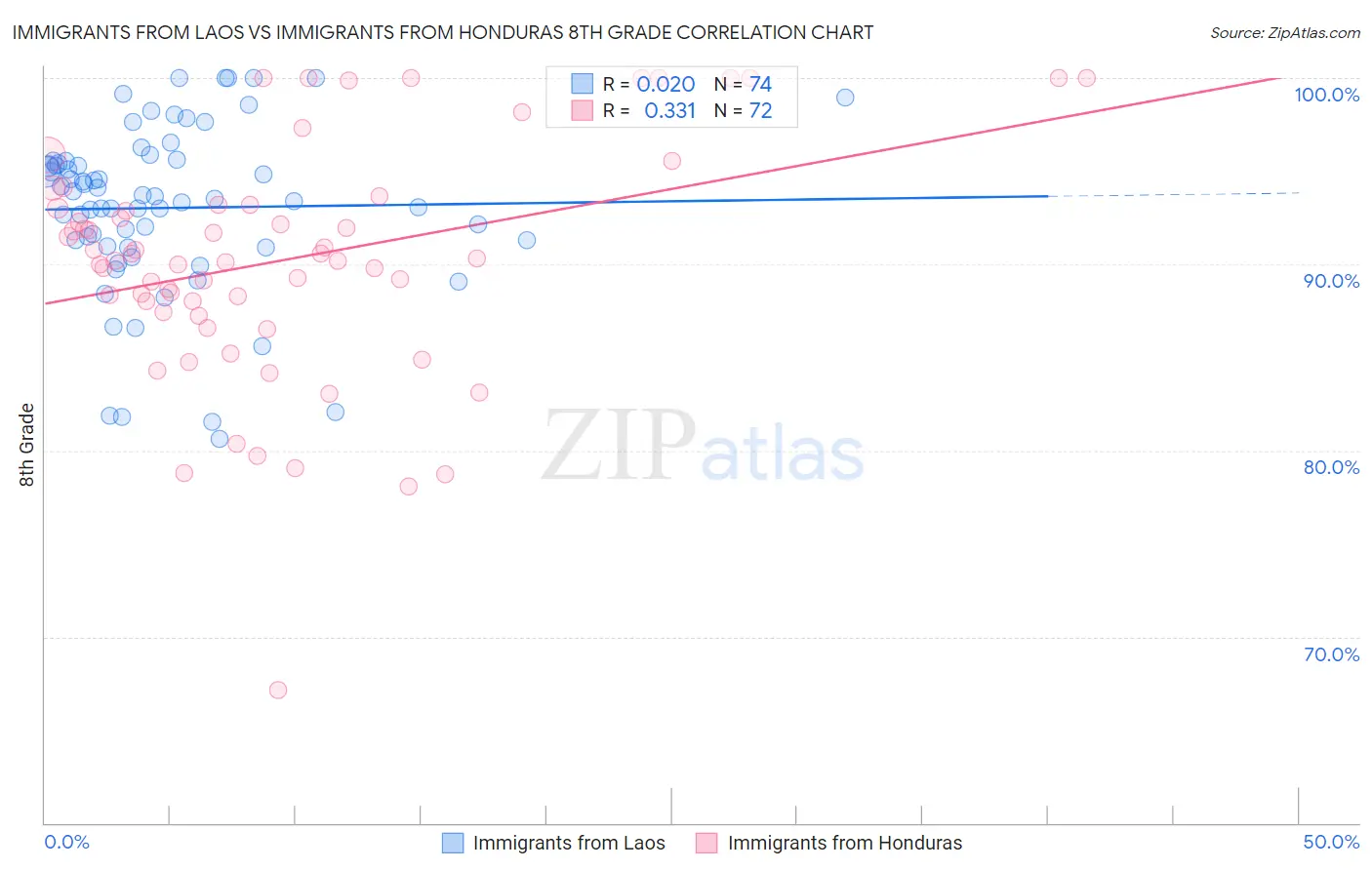 Immigrants from Laos vs Immigrants from Honduras 8th Grade