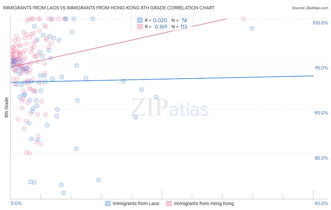 Immigrants from Laos vs Immigrants from Hong Kong 8th Grade