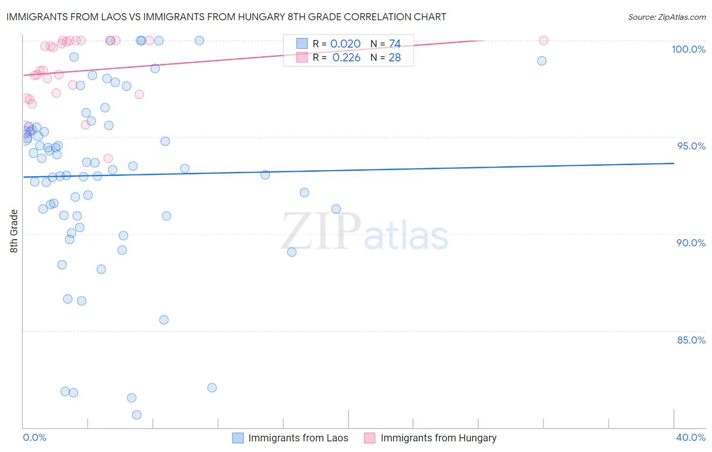 Immigrants from Laos vs Immigrants from Hungary 8th Grade