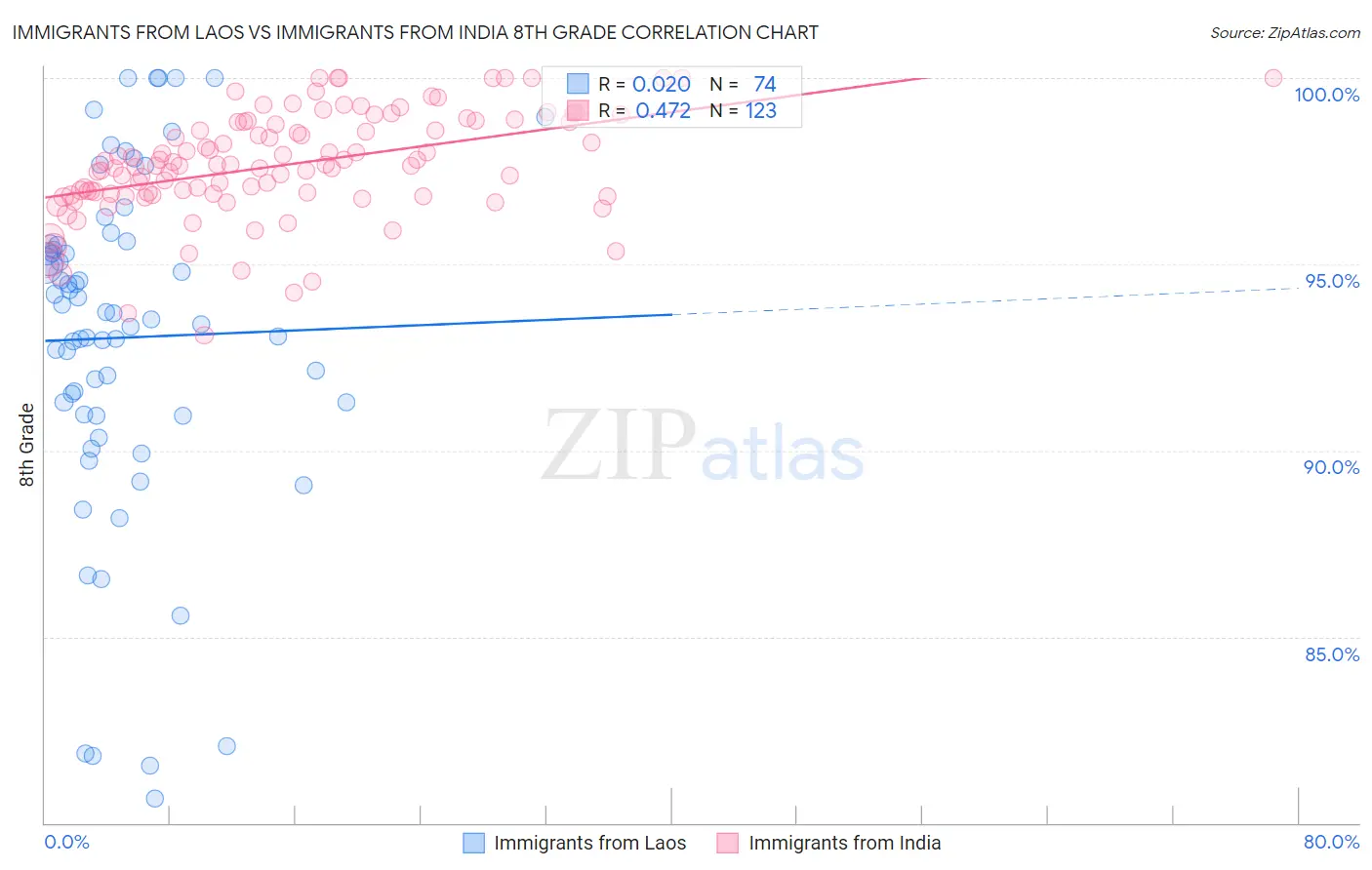 Immigrants from Laos vs Immigrants from India 8th Grade