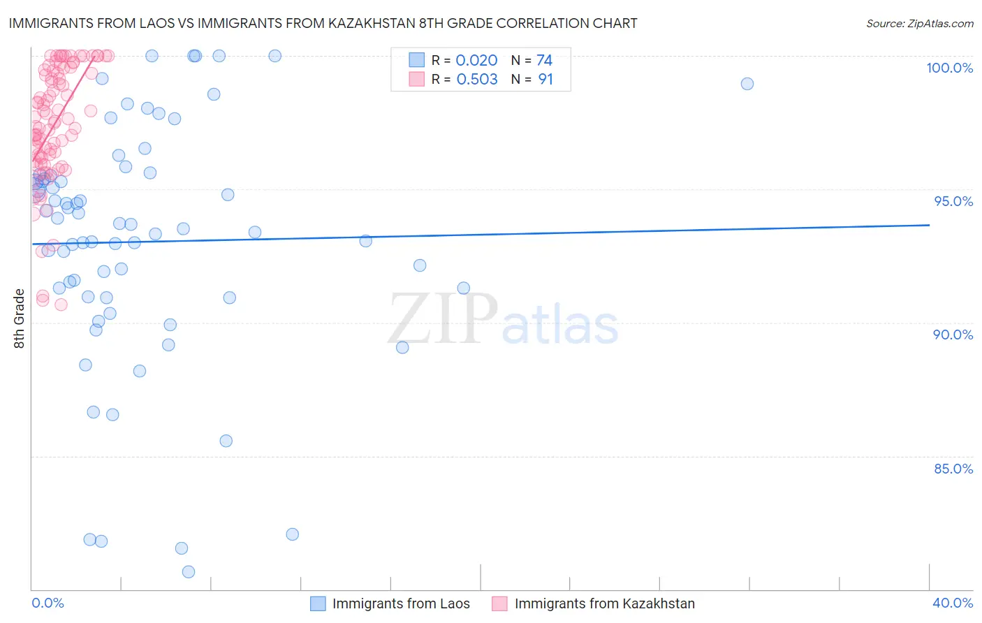 Immigrants from Laos vs Immigrants from Kazakhstan 8th Grade