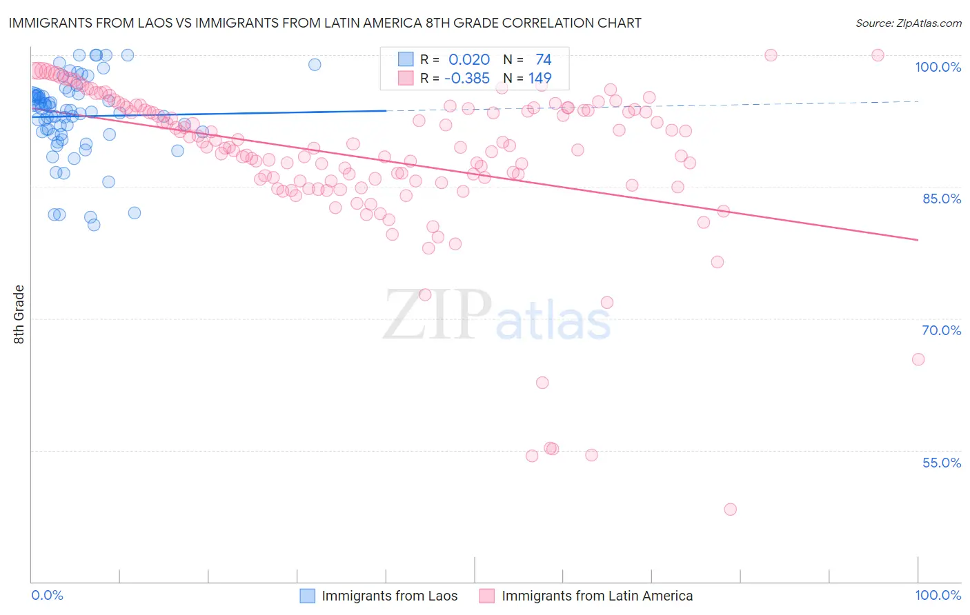 Immigrants from Laos vs Immigrants from Latin America 8th Grade
